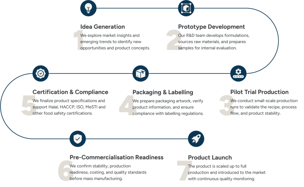 product-development-process